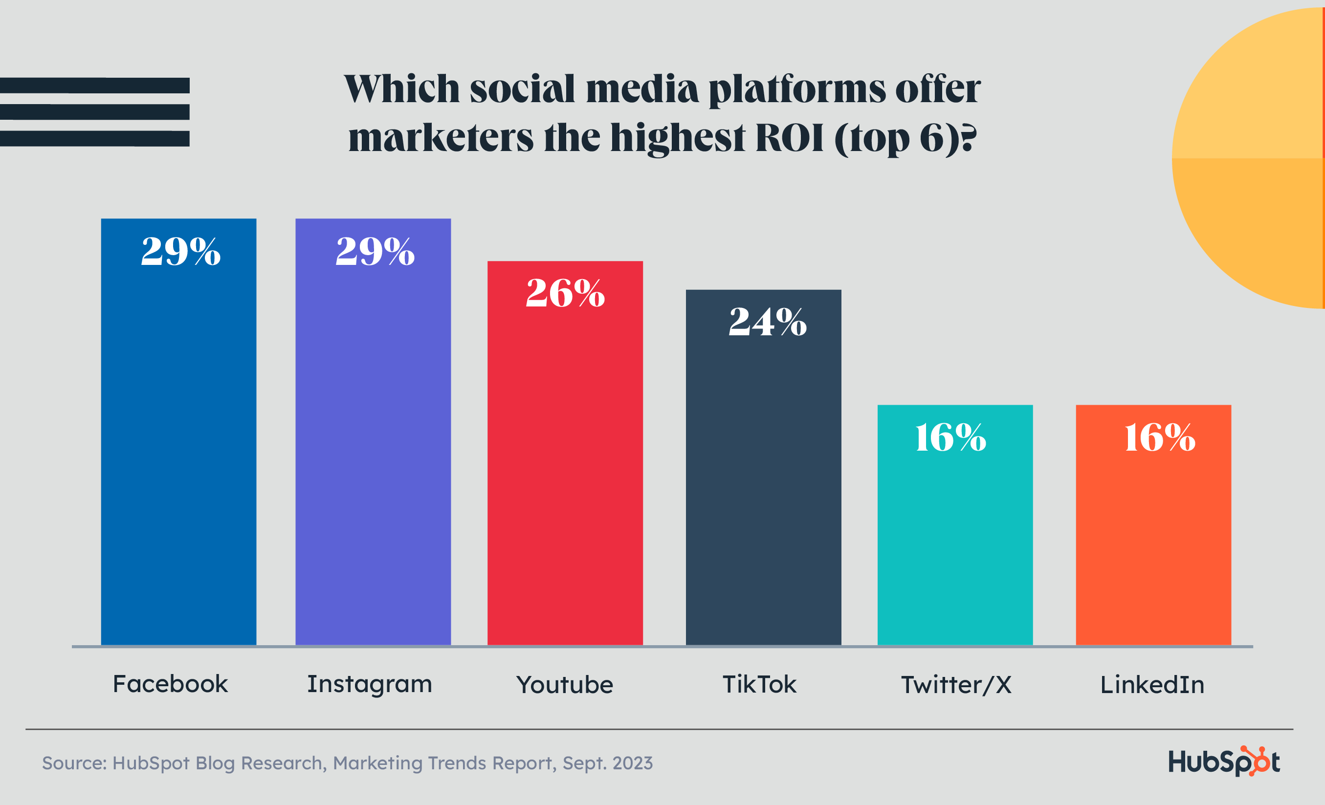 Social Media Trends 2024 Hubspot 2024 Dareen Oneida